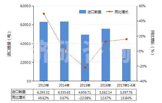 2013-2017年6月中國(guó)初級(jí)形狀的聚四氟乙烯(HS39046100)進(jìn)口量及增速統(tǒng)計(jì)